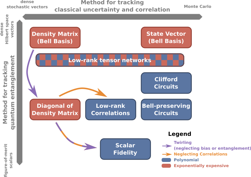 Simulation modeling tradeoff axes
