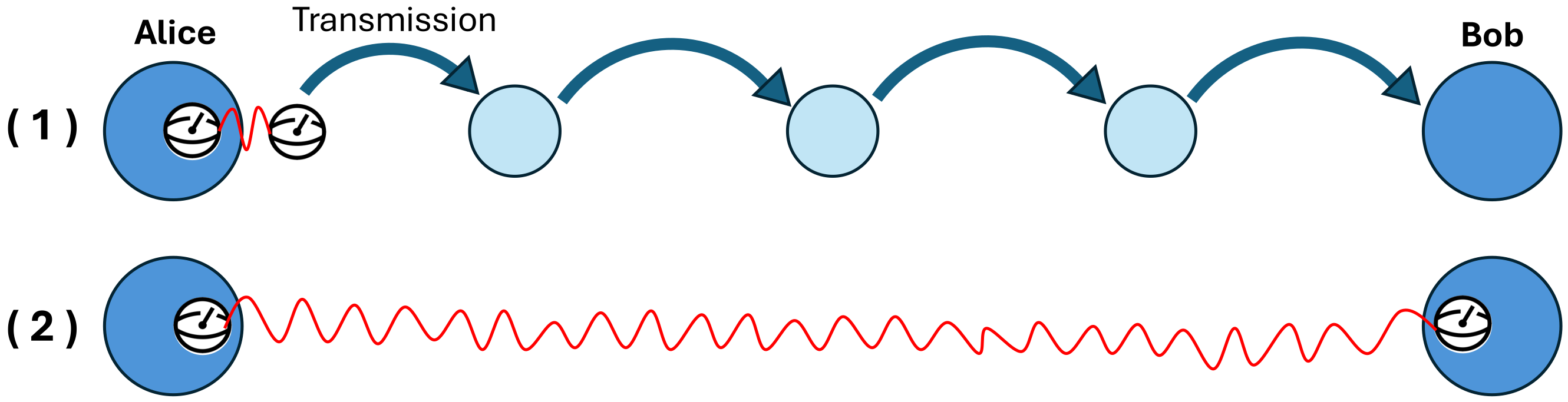 One-way state delivery. An input state moves from Alice to Bob through each intermediate node in sequence.
