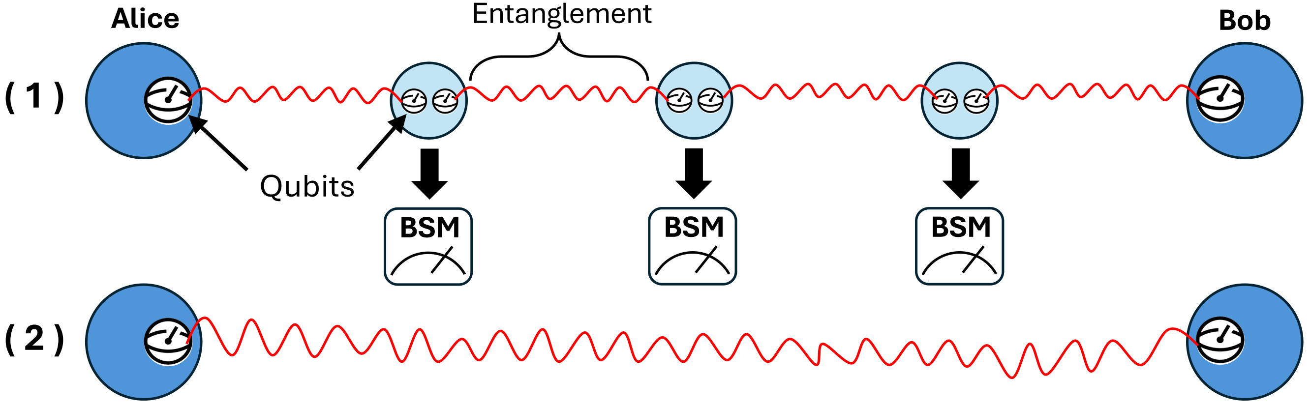 Two-way entanglement delivery. Neighboring nodes first establish short Bell pairs, then intermediate nodes use Bell-state measurements to create one end-to-end pair.