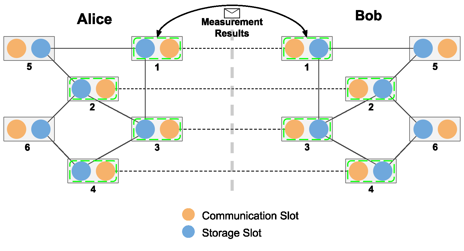 Alice and Bob each have six two-slot nodes; local resource states connect storage slots, four noisy Bell pairs connect communication slots, and green boxes mark local Bell measurements