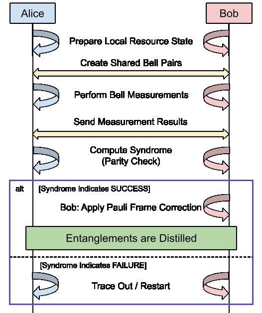 Sequence of local resource preparation, shared-pair generation, Bell measurements, result exchange, syndrome checking, correction, and restart