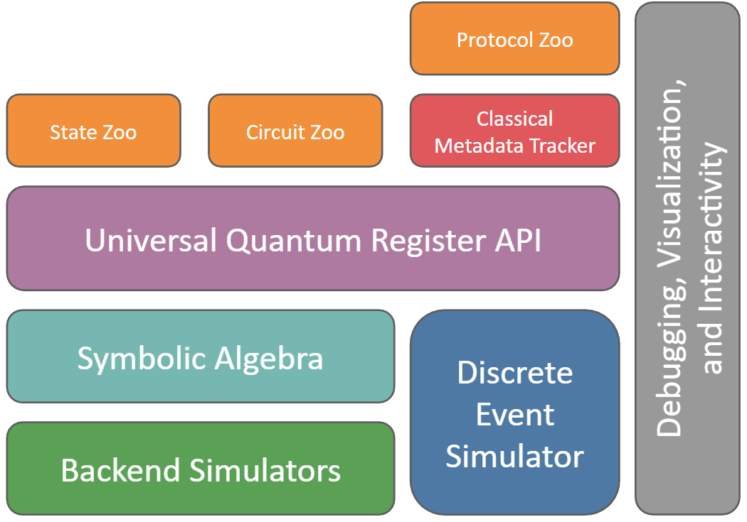 QuantumSavory architecture diagram