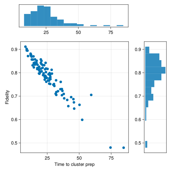 Time to cluster preparation versus fidelity of cluster