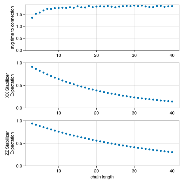 Average time to connection and fidelity versus chain length