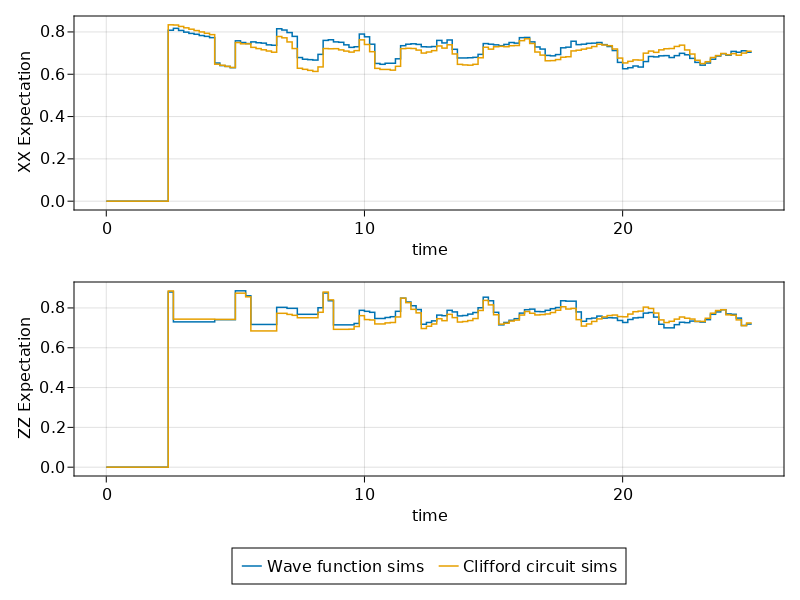 Comparison Against a Wavefunction-based Simulations